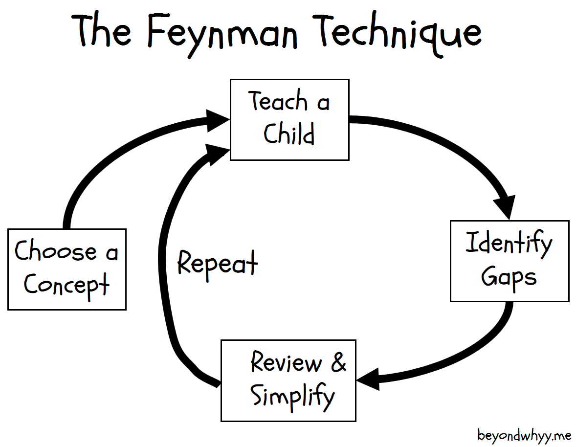 the-feynman-technique-chart-min.png